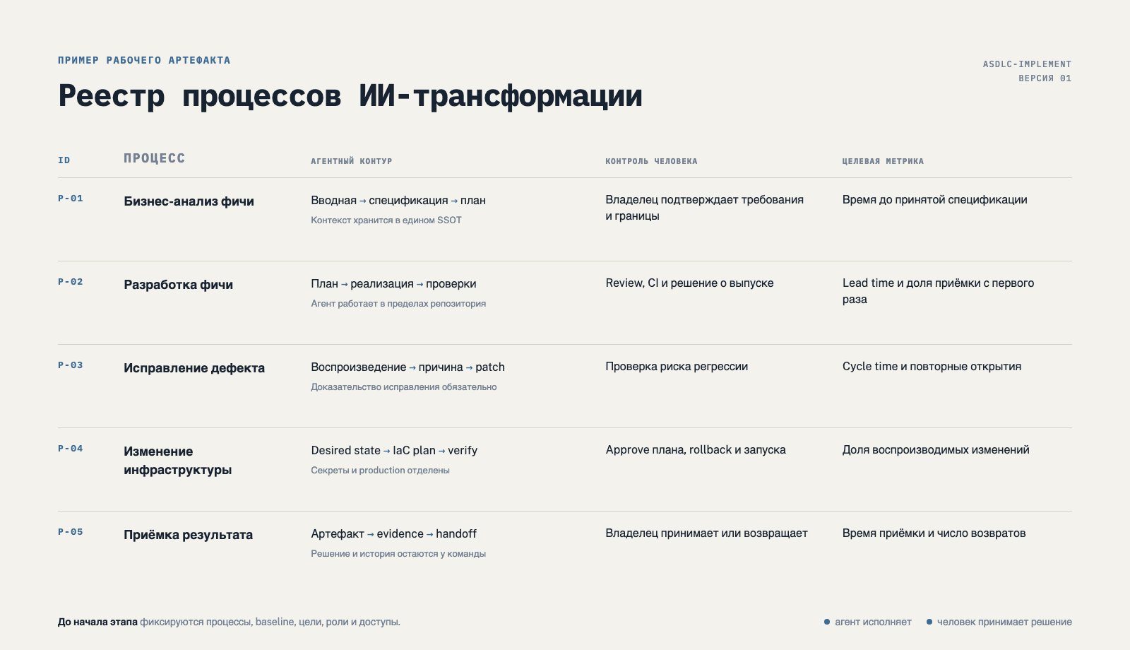 Пример реестра из пяти процессов: бизнес-анализ и разработка фичи, исправление дефекта, изменение инфраструктуры и приёмка результата. Для каждого процесса указаны агентный контур, контроль человека и целевая метрика.